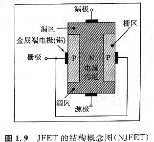 如何構建一個可以控制溝道電流的柵極（區）呢！其實很簡單！