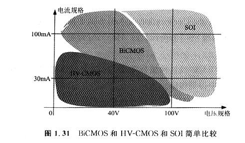MOS的集成：CMOS、BICMOS/BIMOS、HV-CMOS這幾個型號是有什么區別
