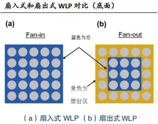 wlp，wlp封裝，wlp技術(shù)-KIA MOS管