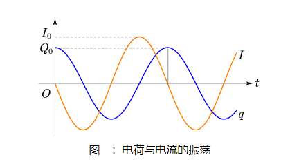lc振蕩電路四個(gè)過程,充放電