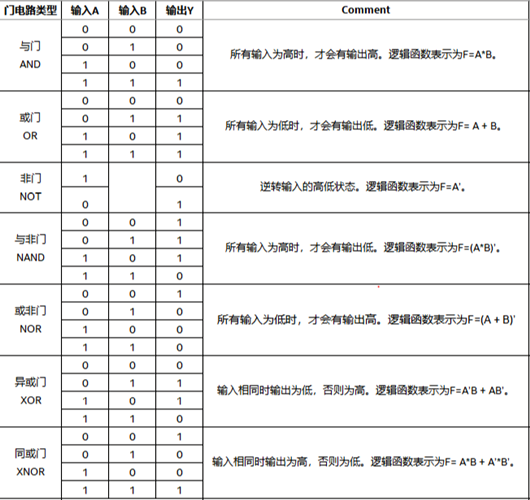 邏輯門(mén)真值表,與非門(mén)真值表-KIA MOS管